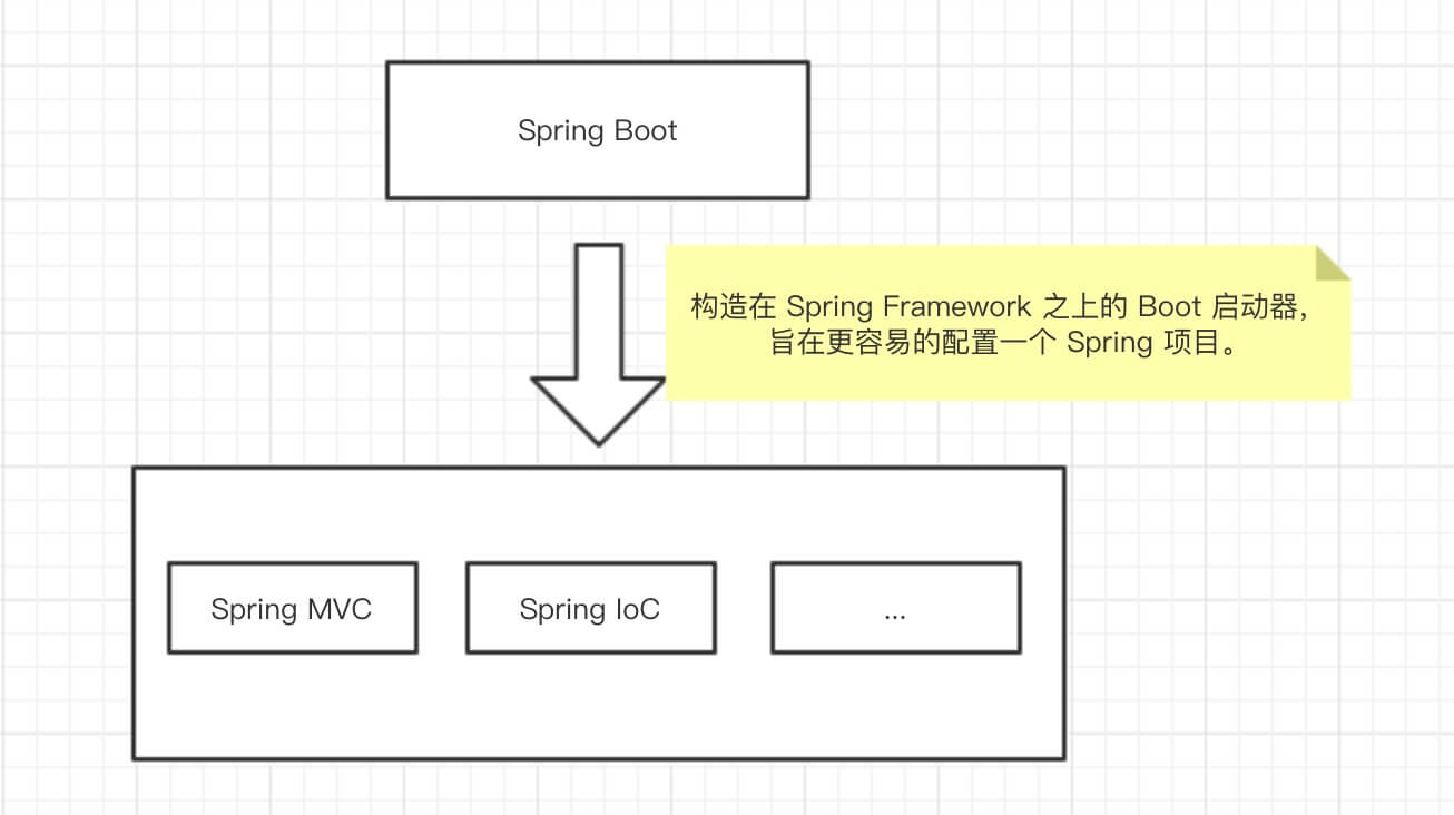 Spring Boot 对比 Spring MVC 对比 Spring ?